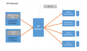谈谈微服务中的 API 网关（API Gateway）